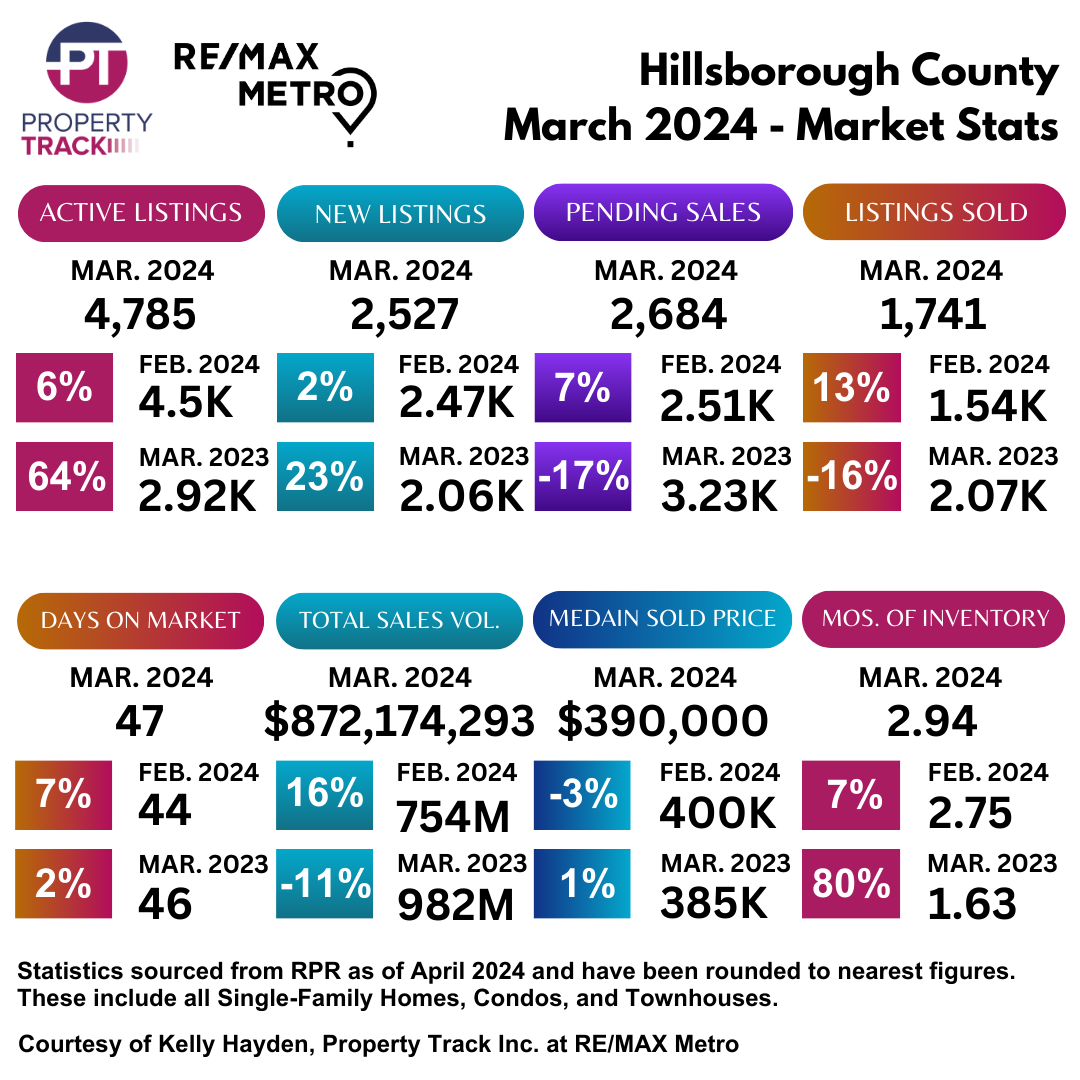 Hillsborough County March 2024 Stats